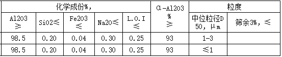 煅燒氧化鋁微粉指標(biāo)圖